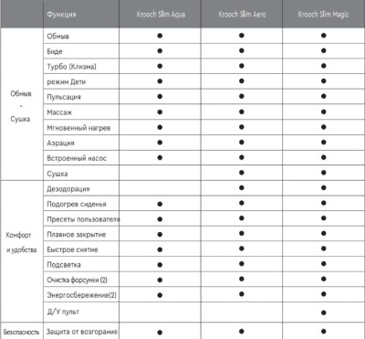 крышка-биде для унитаза электронная krooch slim aero удлиненная